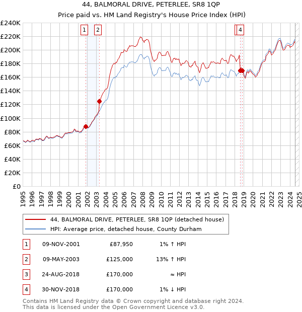 44, BALMORAL DRIVE, PETERLEE, SR8 1QP: Price paid vs HM Land Registry's House Price Index