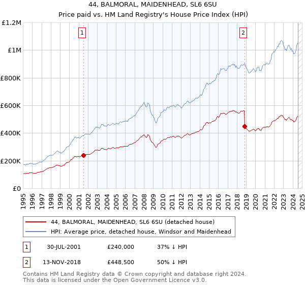 44, BALMORAL, MAIDENHEAD, SL6 6SU: Price paid vs HM Land Registry's House Price Index