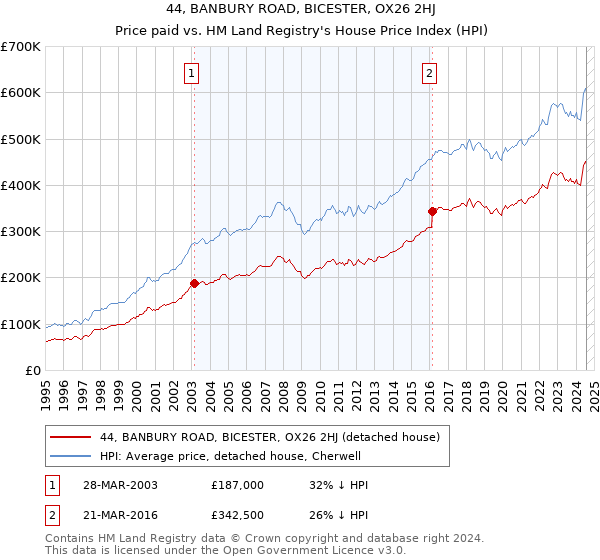 44, BANBURY ROAD, BICESTER, OX26 2HJ: Price paid vs HM Land Registry's House Price Index