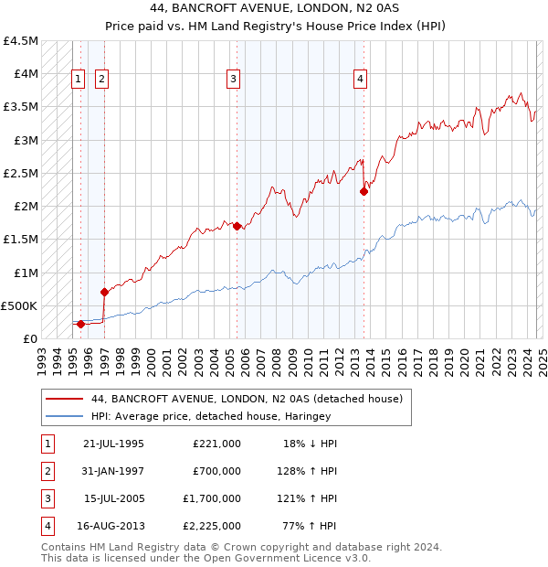 44, BANCROFT AVENUE, LONDON, N2 0AS: Price paid vs HM Land Registry's House Price Index