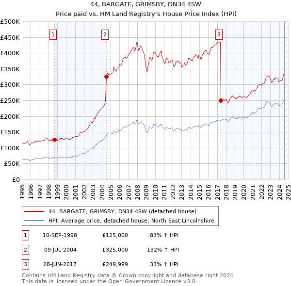 44, BARGATE, GRIMSBY, DN34 4SW: Price paid vs HM Land Registry's House Price Index