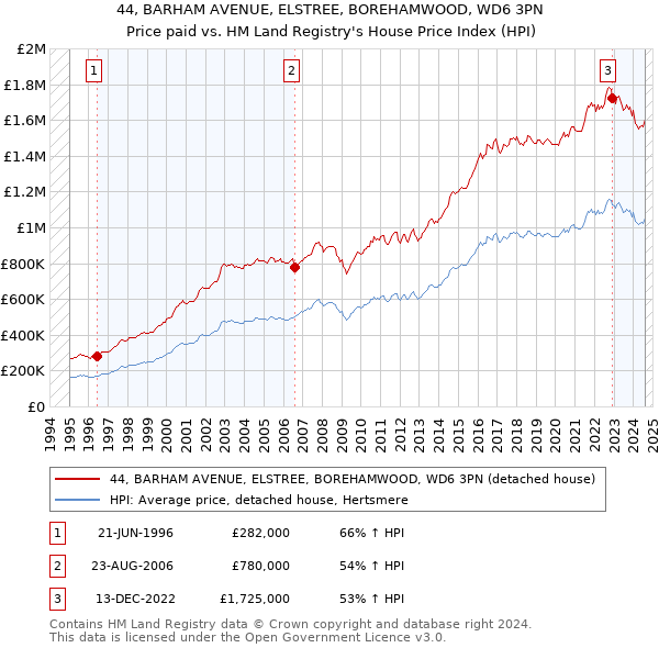 44, BARHAM AVENUE, ELSTREE, BOREHAMWOOD, WD6 3PN: Price paid vs HM Land Registry's House Price Index