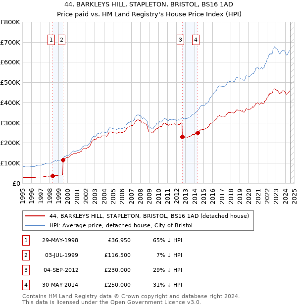 44, BARKLEYS HILL, STAPLETON, BRISTOL, BS16 1AD: Price paid vs HM Land Registry's House Price Index