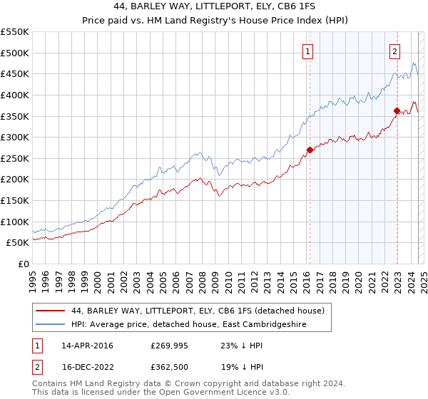 44, BARLEY WAY, LITTLEPORT, ELY, CB6 1FS: Price paid vs HM Land Registry's House Price Index