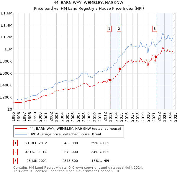 44, BARN WAY, WEMBLEY, HA9 9NW: Price paid vs HM Land Registry's House Price Index