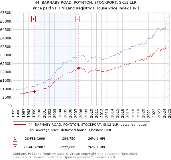 44, BARNABY ROAD, POYNTON, STOCKPORT, SK12 1LR: Price paid vs HM Land Registry's House Price Index