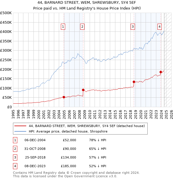 44, BARNARD STREET, WEM, SHREWSBURY, SY4 5EF: Price paid vs HM Land Registry's House Price Index