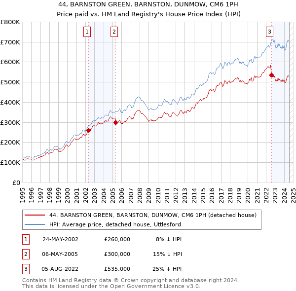 44, BARNSTON GREEN, BARNSTON, DUNMOW, CM6 1PH: Price paid vs HM Land Registry's House Price Index