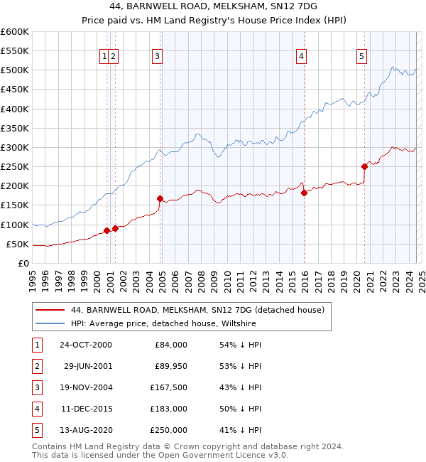 44, BARNWELL ROAD, MELKSHAM, SN12 7DG: Price paid vs HM Land Registry's House Price Index