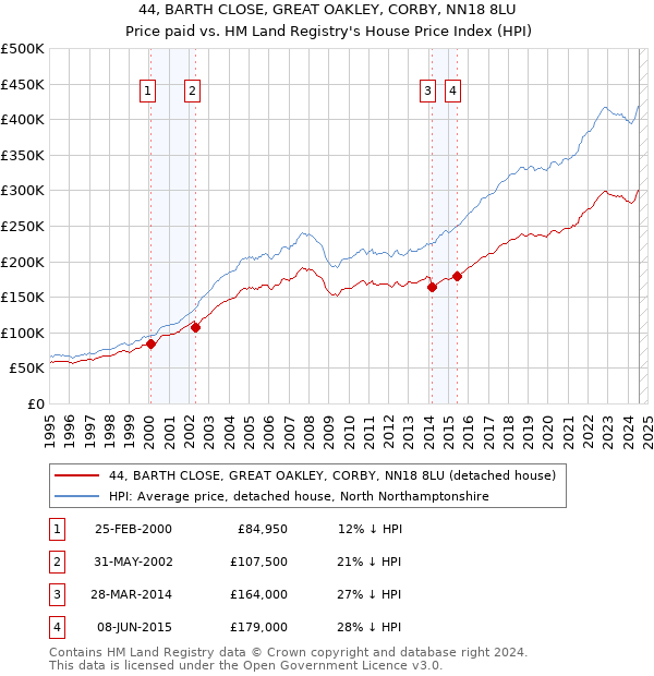 44, BARTH CLOSE, GREAT OAKLEY, CORBY, NN18 8LU: Price paid vs HM Land Registry's House Price Index