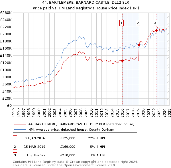 44, BARTLEMERE, BARNARD CASTLE, DL12 8LR: Price paid vs HM Land Registry's House Price Index