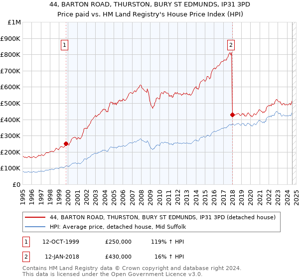 44, BARTON ROAD, THURSTON, BURY ST EDMUNDS, IP31 3PD: Price paid vs HM Land Registry's House Price Index