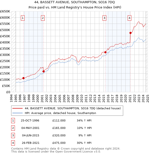 44, BASSETT AVENUE, SOUTHAMPTON, SO16 7DQ: Price paid vs HM Land Registry's House Price Index