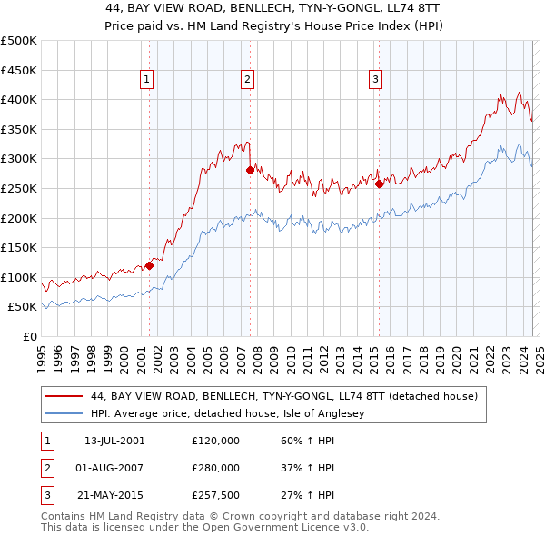 44, BAY VIEW ROAD, BENLLECH, TYN-Y-GONGL, LL74 8TT: Price paid vs HM Land Registry's House Price Index