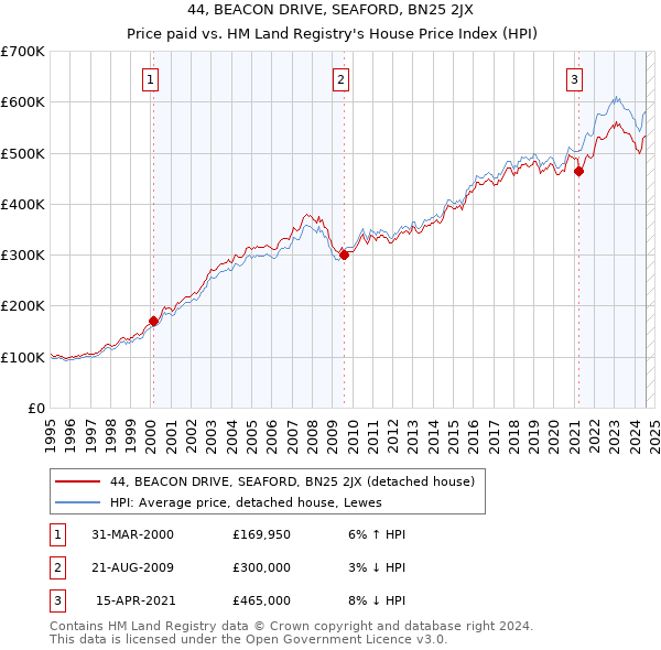 44, BEACON DRIVE, SEAFORD, BN25 2JX: Price paid vs HM Land Registry's House Price Index