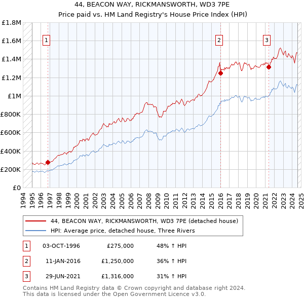 44, BEACON WAY, RICKMANSWORTH, WD3 7PE: Price paid vs HM Land Registry's House Price Index