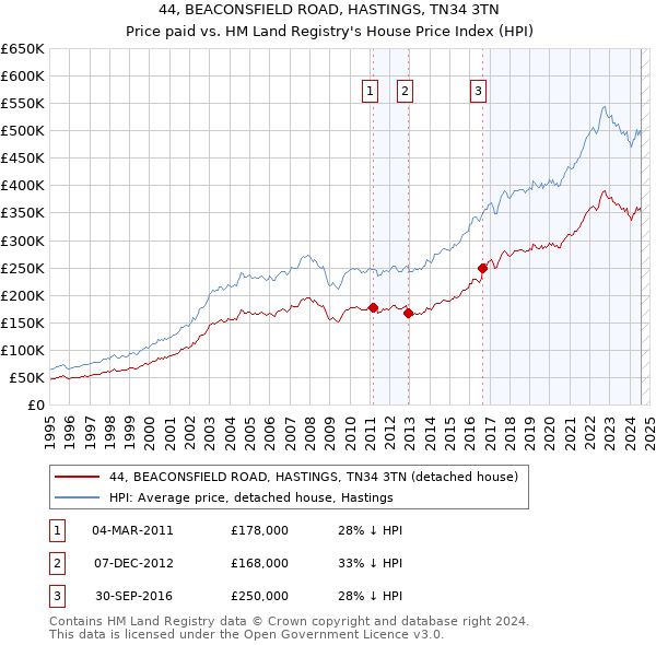 44, BEACONSFIELD ROAD, HASTINGS, TN34 3TN: Price paid vs HM Land Registry's House Price Index