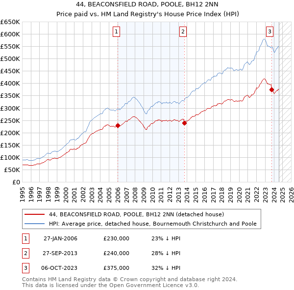 44, BEACONSFIELD ROAD, POOLE, BH12 2NN: Price paid vs HM Land Registry's House Price Index