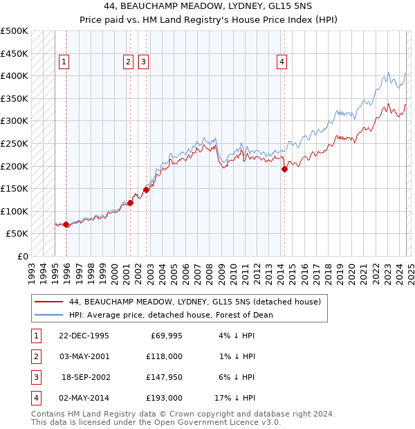 44, BEAUCHAMP MEADOW, LYDNEY, GL15 5NS: Price paid vs HM Land Registry's House Price Index