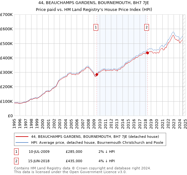 44, BEAUCHAMPS GARDENS, BOURNEMOUTH, BH7 7JE: Price paid vs HM Land Registry's House Price Index