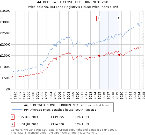 44, BEDESWELL CLOSE, HEBBURN, NE31 2GB: Price paid vs HM Land Registry's House Price Index