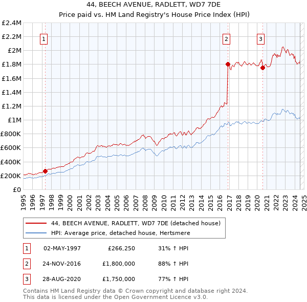 44, BEECH AVENUE, RADLETT, WD7 7DE: Price paid vs HM Land Registry's House Price Index