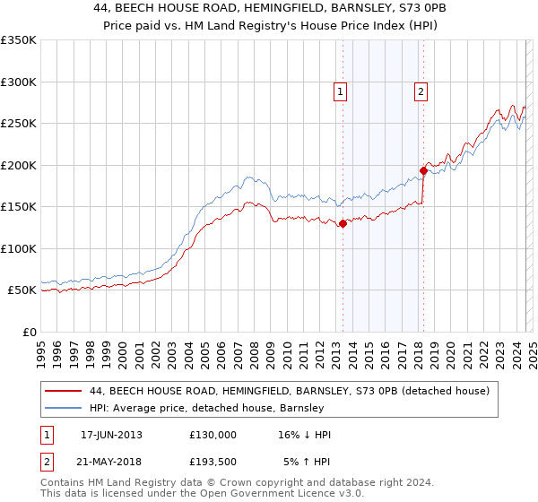 44, BEECH HOUSE ROAD, HEMINGFIELD, BARNSLEY, S73 0PB: Price paid vs HM Land Registry's House Price Index