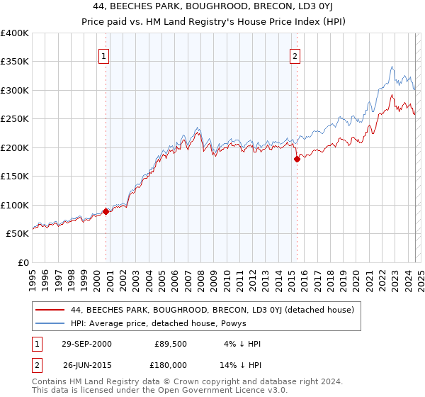 44, BEECHES PARK, BOUGHROOD, BRECON, LD3 0YJ: Price paid vs HM Land Registry's House Price Index