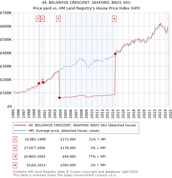 44, BELGRAVE CRESCENT, SEAFORD, BN25 3AU: Price paid vs HM Land Registry's House Price Index