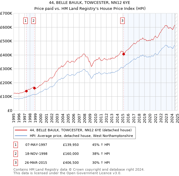 44, BELLE BAULK, TOWCESTER, NN12 6YE: Price paid vs HM Land Registry's House Price Index