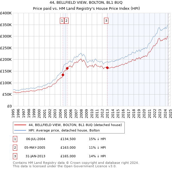 44, BELLFIELD VIEW, BOLTON, BL1 8UQ: Price paid vs HM Land Registry's House Price Index