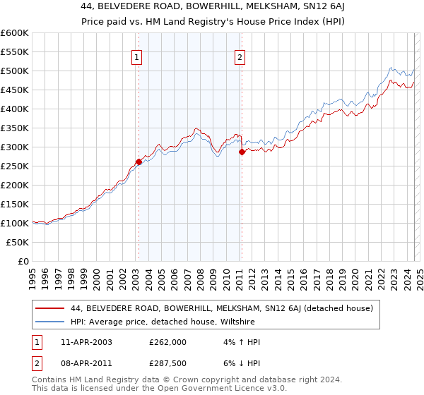 44, BELVEDERE ROAD, BOWERHILL, MELKSHAM, SN12 6AJ: Price paid vs HM Land Registry's House Price Index