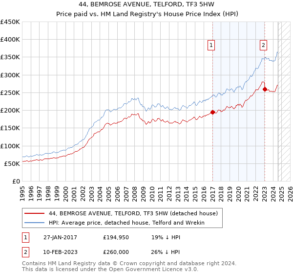 44, BEMROSE AVENUE, TELFORD, TF3 5HW: Price paid vs HM Land Registry's House Price Index