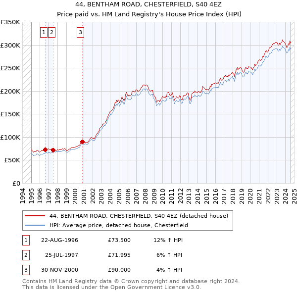 44, BENTHAM ROAD, CHESTERFIELD, S40 4EZ: Price paid vs HM Land Registry's House Price Index