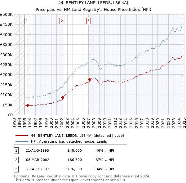 44, BENTLEY LANE, LEEDS, LS6 4AJ: Price paid vs HM Land Registry's House Price Index