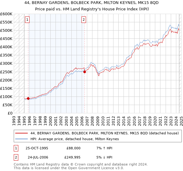 44, BERNAY GARDENS, BOLBECK PARK, MILTON KEYNES, MK15 8QD: Price paid vs HM Land Registry's House Price Index