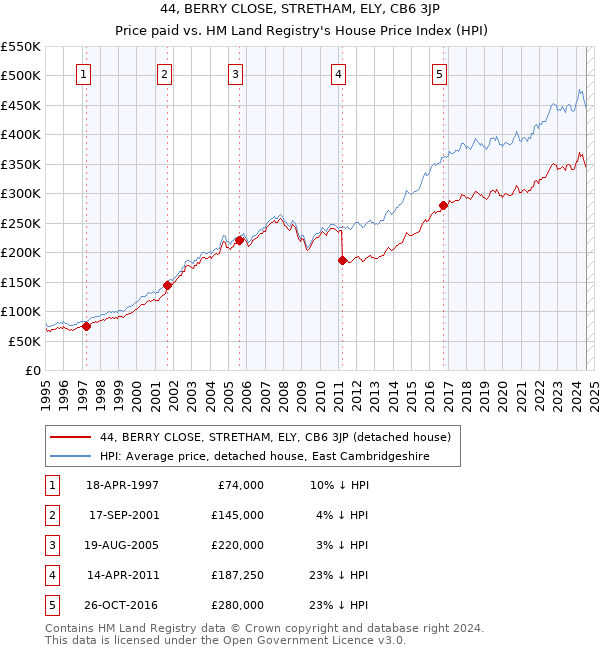 44, BERRY CLOSE, STRETHAM, ELY, CB6 3JP: Price paid vs HM Land Registry's House Price Index