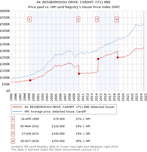 44, BESSBOROUGH DRIVE, CARDIFF, CF11 8NE: Price paid vs HM Land Registry's House Price Index