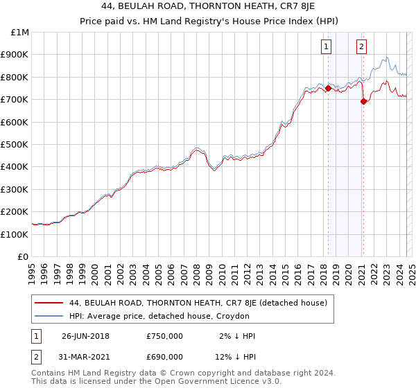 44, BEULAH ROAD, THORNTON HEATH, CR7 8JE: Price paid vs HM Land Registry's House Price Index