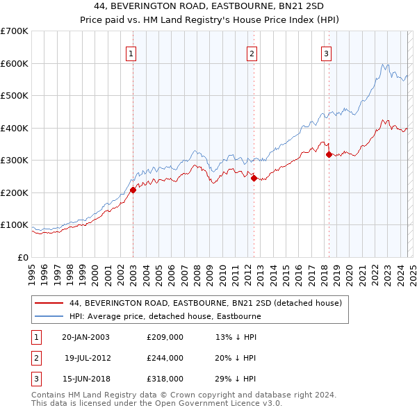 44, BEVERINGTON ROAD, EASTBOURNE, BN21 2SD: Price paid vs HM Land Registry's House Price Index