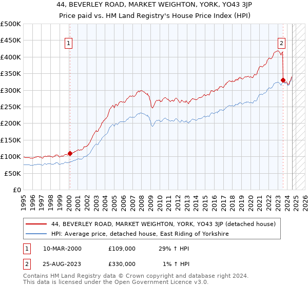 44, BEVERLEY ROAD, MARKET WEIGHTON, YORK, YO43 3JP: Price paid vs HM Land Registry's House Price Index