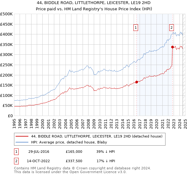 44, BIDDLE ROAD, LITTLETHORPE, LEICESTER, LE19 2HD: Price paid vs HM Land Registry's House Price Index