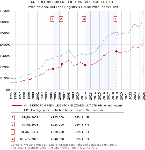 44, BIDEFORD GREEN, LEIGHTON BUZZARD, LU7 2TH: Price paid vs HM Land Registry's House Price Index