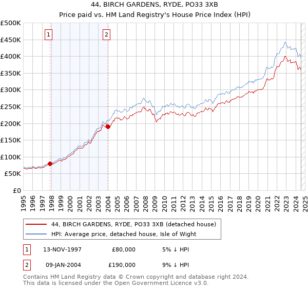 44, BIRCH GARDENS, RYDE, PO33 3XB: Price paid vs HM Land Registry's House Price Index