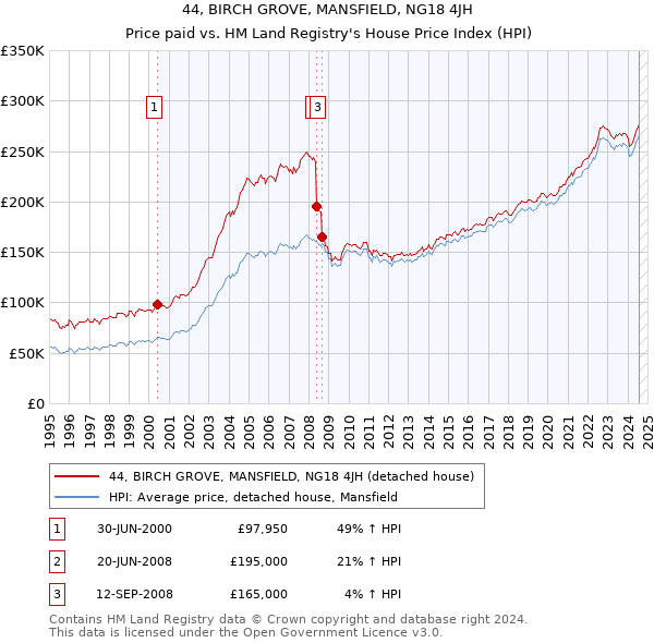 44, BIRCH GROVE, MANSFIELD, NG18 4JH: Price paid vs HM Land Registry's House Price Index