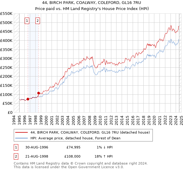 44, BIRCH PARK, COALWAY, COLEFORD, GL16 7RU: Price paid vs HM Land Registry's House Price Index