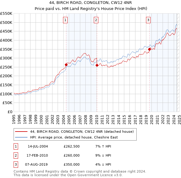 44, BIRCH ROAD, CONGLETON, CW12 4NR: Price paid vs HM Land Registry's House Price Index