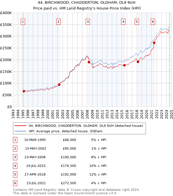 44, BIRCHWOOD, CHADDERTON, OLDHAM, OL9 9UH: Price paid vs HM Land Registry's House Price Index