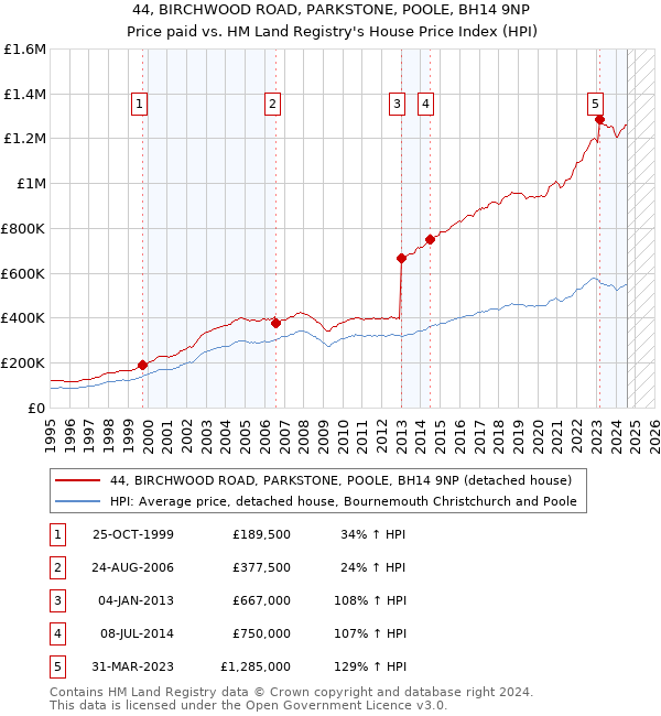 44, BIRCHWOOD ROAD, PARKSTONE, POOLE, BH14 9NP: Price paid vs HM Land Registry's House Price Index