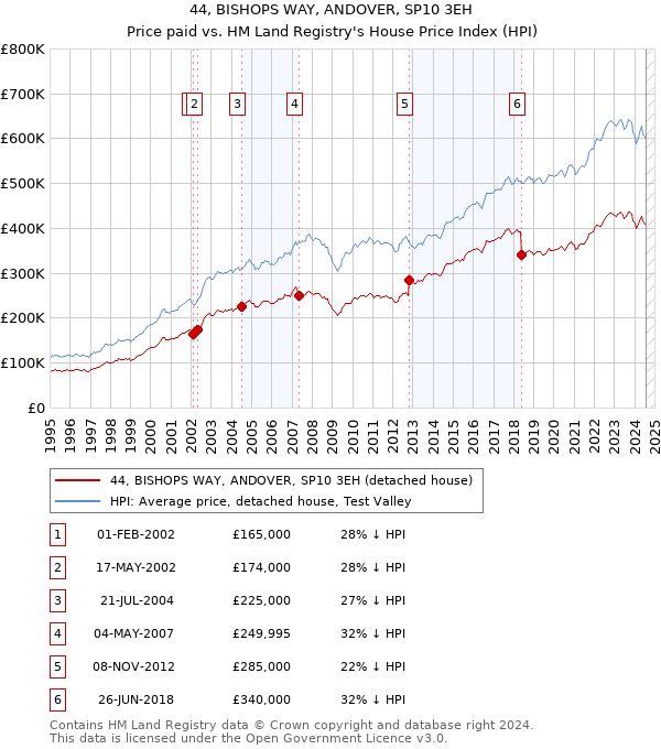 44, BISHOPS WAY, ANDOVER, SP10 3EH: Price paid vs HM Land Registry's House Price Index